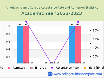 American Islamic College 2023 Acceptance Rate By Gender chart