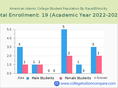 American Islamic College 2023 Student Population by Gender and Race chart