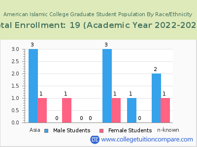 American Islamic College 2023 Graduate Enrollment by Gender and Race chart