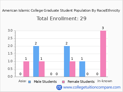 American Islamic College 2025 Graduate Enrollment by Gender and Race chart