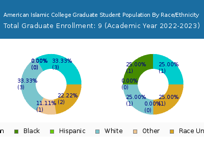 American Islamic College 2023 Graduate Enrollment by Gender and Race chart