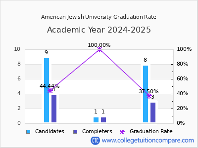 American Jewish University graduation rate by gender