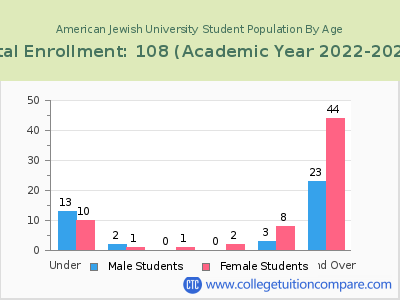 American Jewish University 2023 Student Population by Age chart