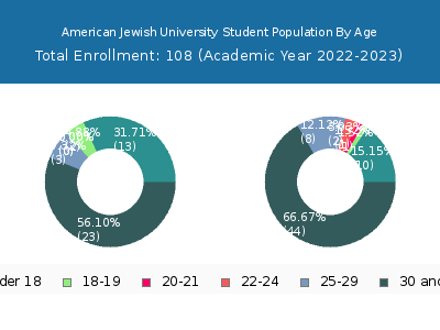 American Jewish University 2023 Student Population Age Diversity Pie chart
