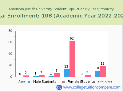 American Jewish University 2023 Student Population by Gender and Race chart