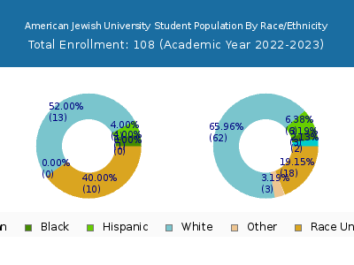 American Jewish University 2023 Student Population by Gender and Race chart