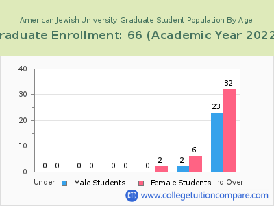 American Jewish University 2023 Graduate Enrollment by Age chart