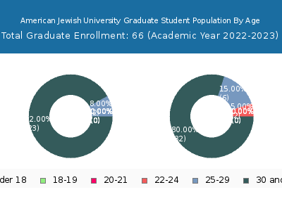 American Jewish University 2023 Graduate Enrollment Age Diversity Pie chart