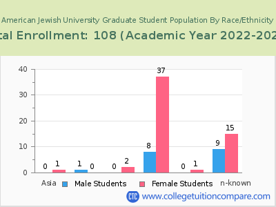 American Jewish University 2023 Graduate Enrollment by Gender and Race chart