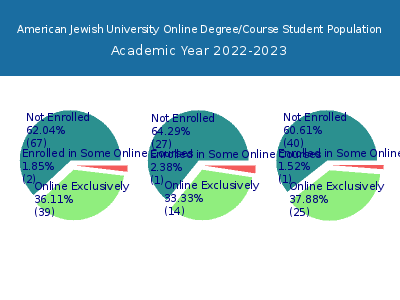 American Jewish University 2023 Online Student Population chart