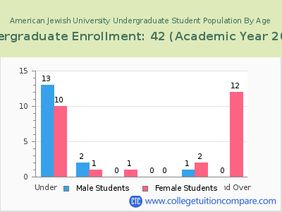 American Jewish University 2023 Undergraduate Enrollment by Age chart