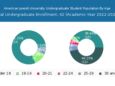 American Jewish University 2023 Undergraduate Enrollment Age Diversity Pie chart