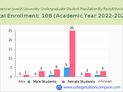 American Jewish University 2023 Undergraduate Enrollment by Gender and Race chart