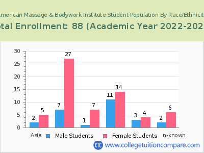 American Massage & Bodywork Institute 2023 Student Population by Gender and Race chart