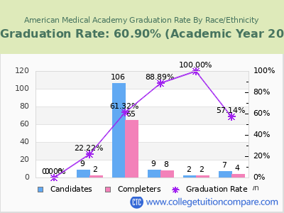 American Medical Academy graduation rate by race