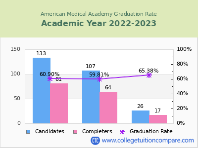 American Medical Academy graduation rate by gender
