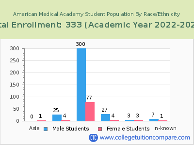 American Medical Academy 2023 Student Population by Gender and Race chart