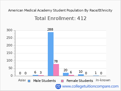 American Medical Academy 2025 Student Population by Gender and Race chart