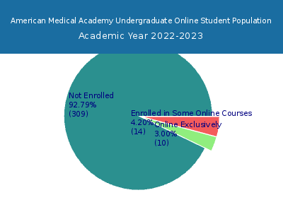 American Medical Academy 2023 Online Student Population chart