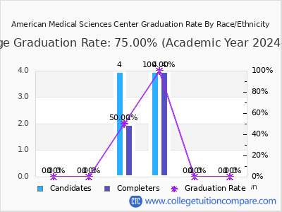 American Medical Sciences Center graduation rate by race
