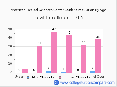 American Medical Sciences Center 2024 Student Population by Age chart