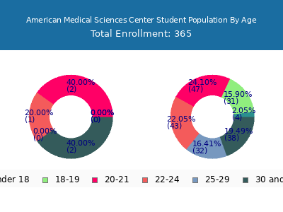 American Medical Sciences Center 2024 Student Population Age Diversity Pie chart