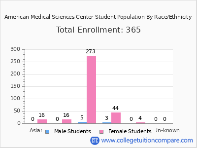 American Medical Sciences Center 2025 Student Population by Gender and Race chart
