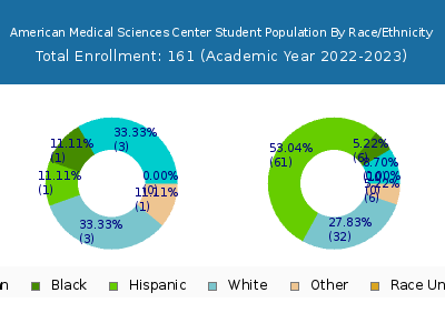 American Medical Sciences Center 2023 Student Population by Gender and Race chart