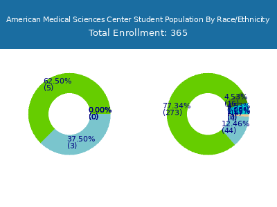 American Medical Sciences Center 2025 Student Population by Gender and Race chart