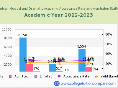 American Musical and Dramatic Academy 2023 Acceptance Rate By Gender chart