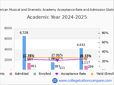 American Musical and Dramatic Academy 2025 Acceptance Rate By Gender chart