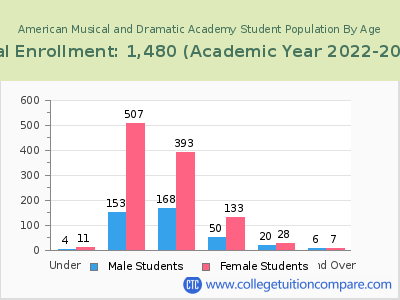 American Musical and Dramatic Academy 2023 Student Population by Age chart