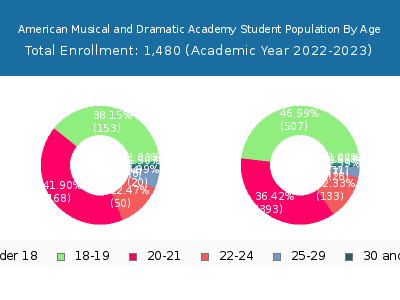 American Musical and Dramatic Academy 2023 Student Population Age Diversity Pie chart