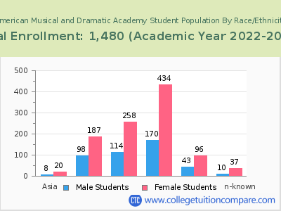 American Musical and Dramatic Academy 2023 Student Population by Gender and Race chart