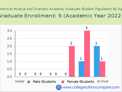 American Musical and Dramatic Academy 2023 Graduate Enrollment by Age chart