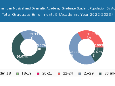 American Musical and Dramatic Academy 2023 Graduate Enrollment Age Diversity Pie chart