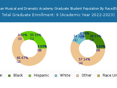 American Musical and Dramatic Academy 2023 Graduate Enrollment by Gender and Race chart