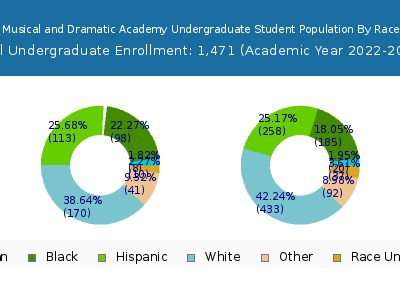 American Musical and Dramatic Academy 2023 Undergraduate Enrollment by Gender and Race chart