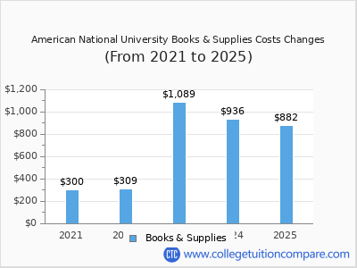 American National University 2025 books & supplies cost chart