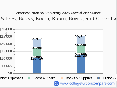 American National University 2025 COA (cost of attendance) chart