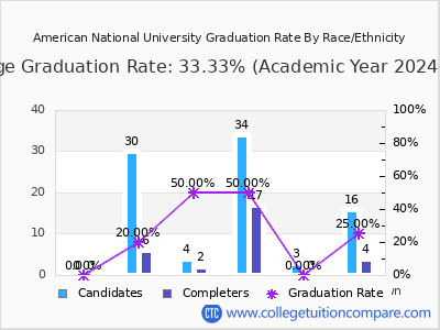 American National University graduation rate by race