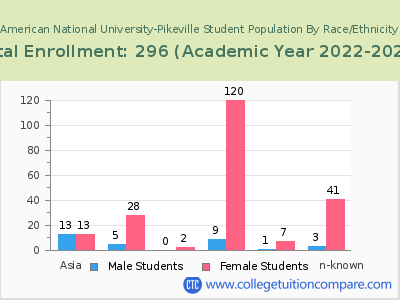American National University-Pikeville 2023 Student Population by Gender and Race chart