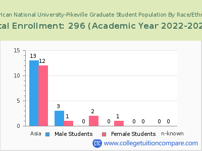 American National University-Pikeville 2023 Graduate Enrollment by Gender and Race chart