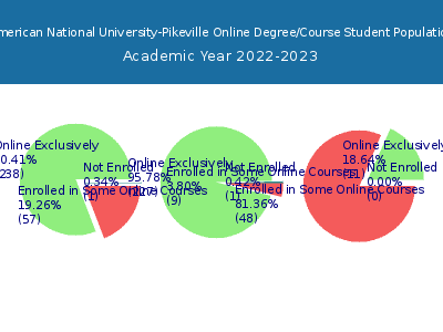 American National University-Pikeville 2023 Online Student Population chart