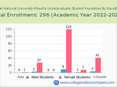 American National University-Pikeville 2023 Undergraduate Enrollment by Gender and Race chart