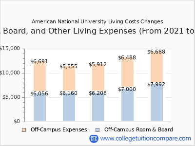 American National University 2025 room & board cost chart