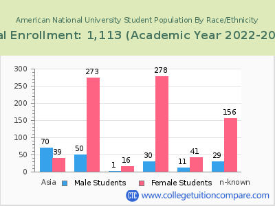 American National University 2023 Student Population by Gender and Race chart