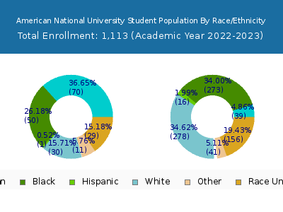 American National University 2023 Student Population by Gender and Race chart