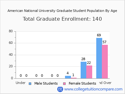 American National University 2024 Graduate Enrollment by Age chart