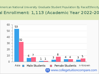 American National University 2023 Graduate Enrollment by Gender and Race chart